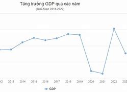 Gdp Việt Nam Qua Các Năm 2023